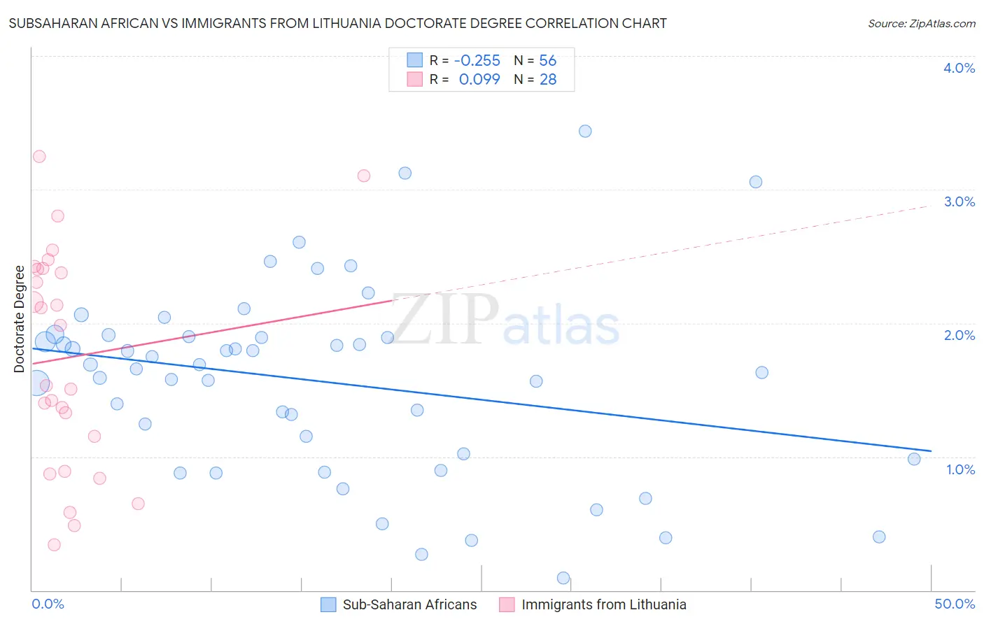 Subsaharan African vs Immigrants from Lithuania Doctorate Degree