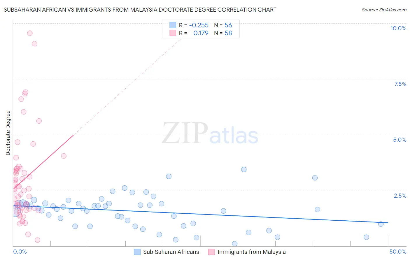 Subsaharan African vs Immigrants from Malaysia Doctorate Degree