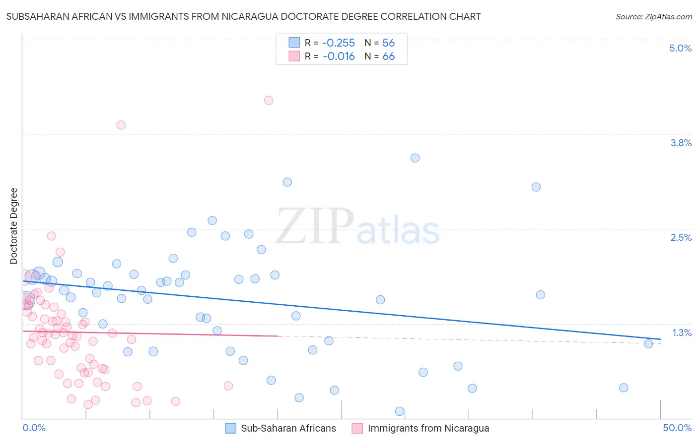 Subsaharan African vs Immigrants from Nicaragua Doctorate Degree