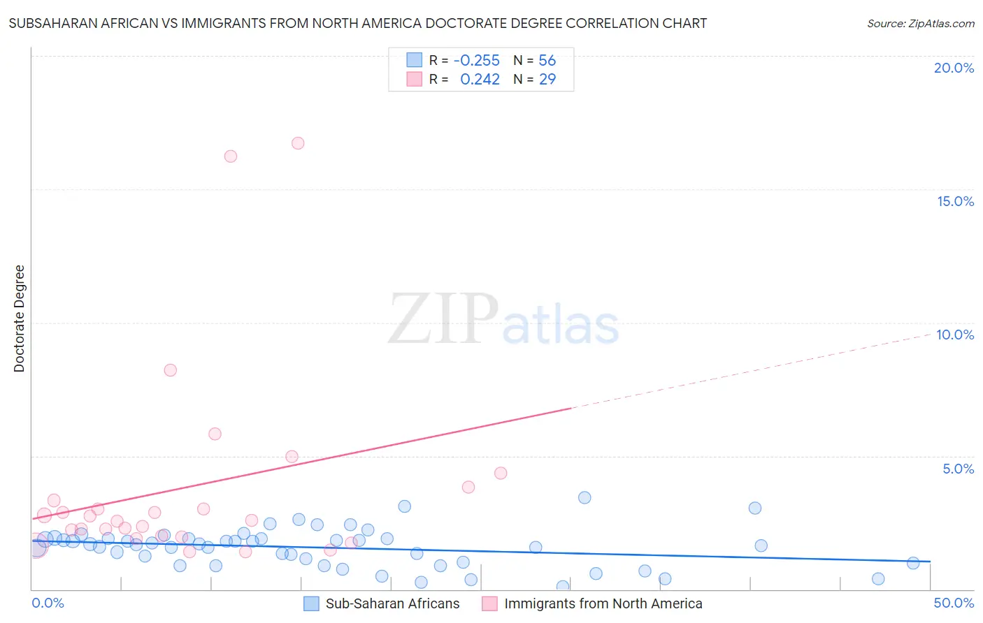 Subsaharan African vs Immigrants from North America Doctorate Degree