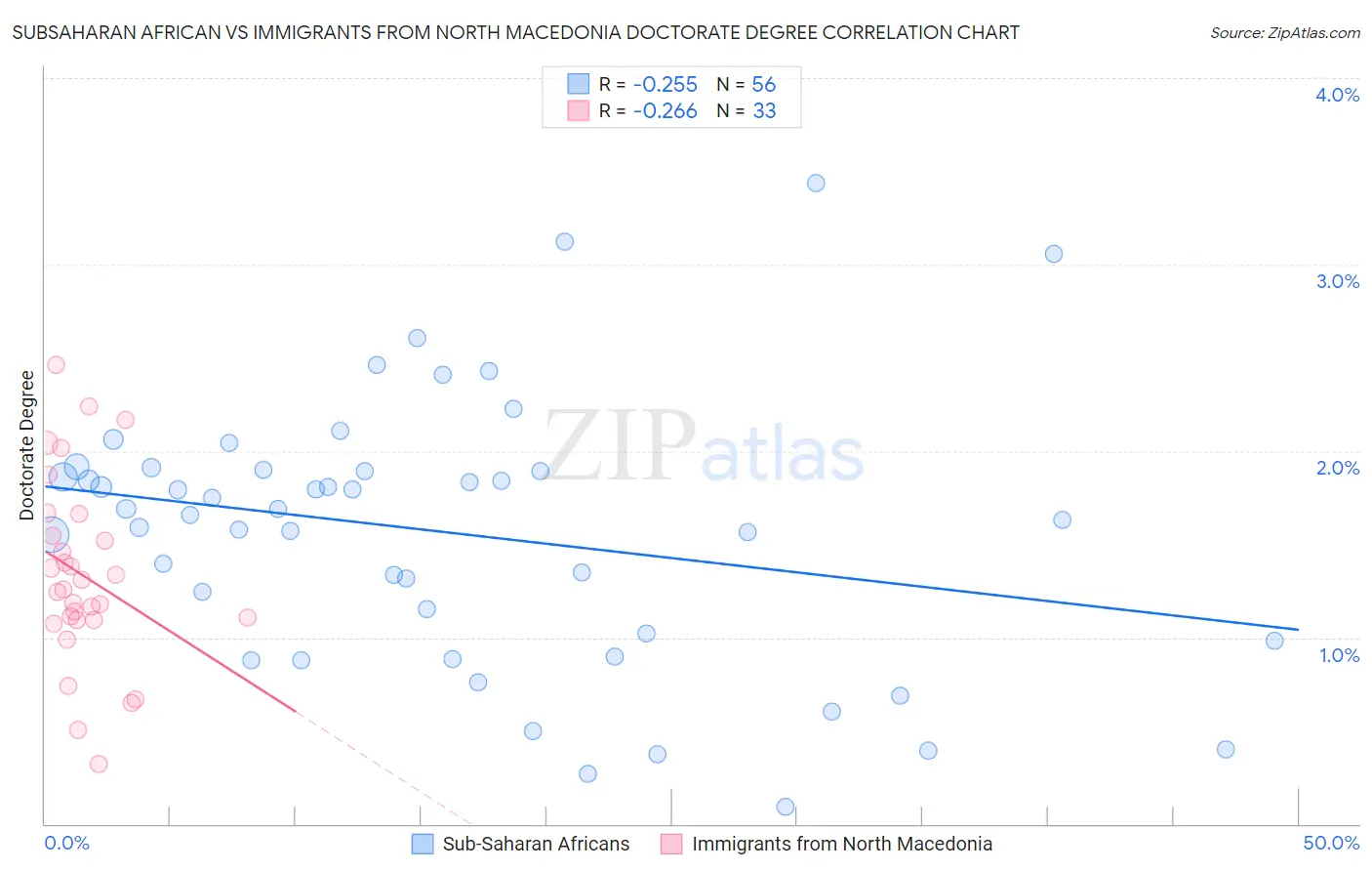 Subsaharan African vs Immigrants from North Macedonia Doctorate Degree