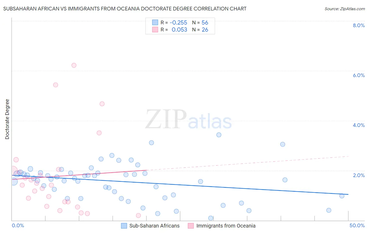 Subsaharan African vs Immigrants from Oceania Doctorate Degree