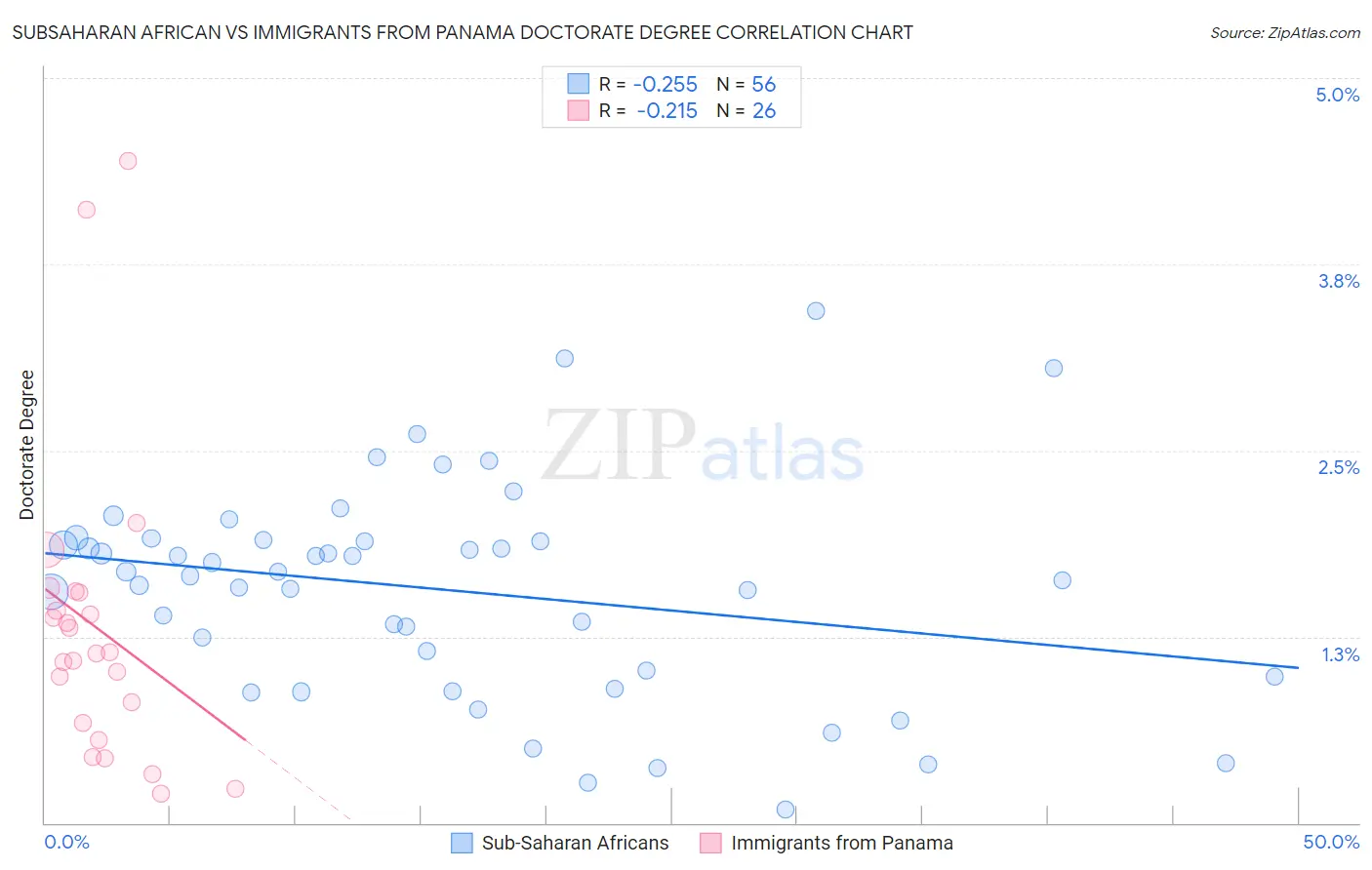 Subsaharan African vs Immigrants from Panama Doctorate Degree