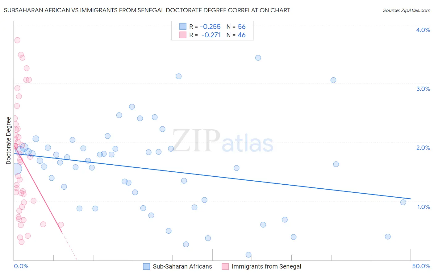 Subsaharan African vs Immigrants from Senegal Doctorate Degree