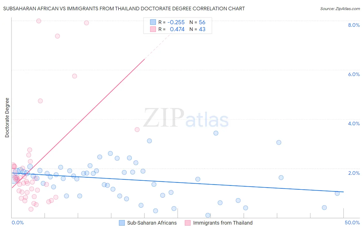 Subsaharan African vs Immigrants from Thailand Doctorate Degree