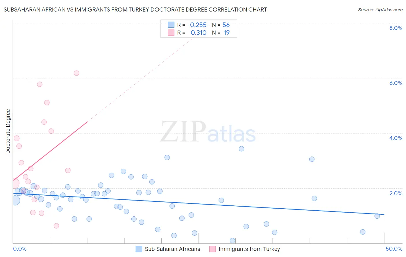 Subsaharan African vs Immigrants from Turkey Doctorate Degree