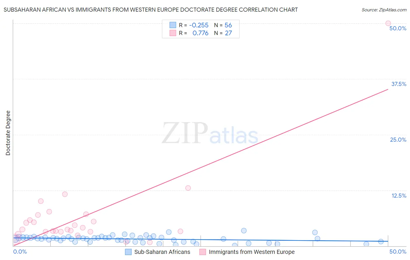 Subsaharan African vs Immigrants from Western Europe Doctorate Degree