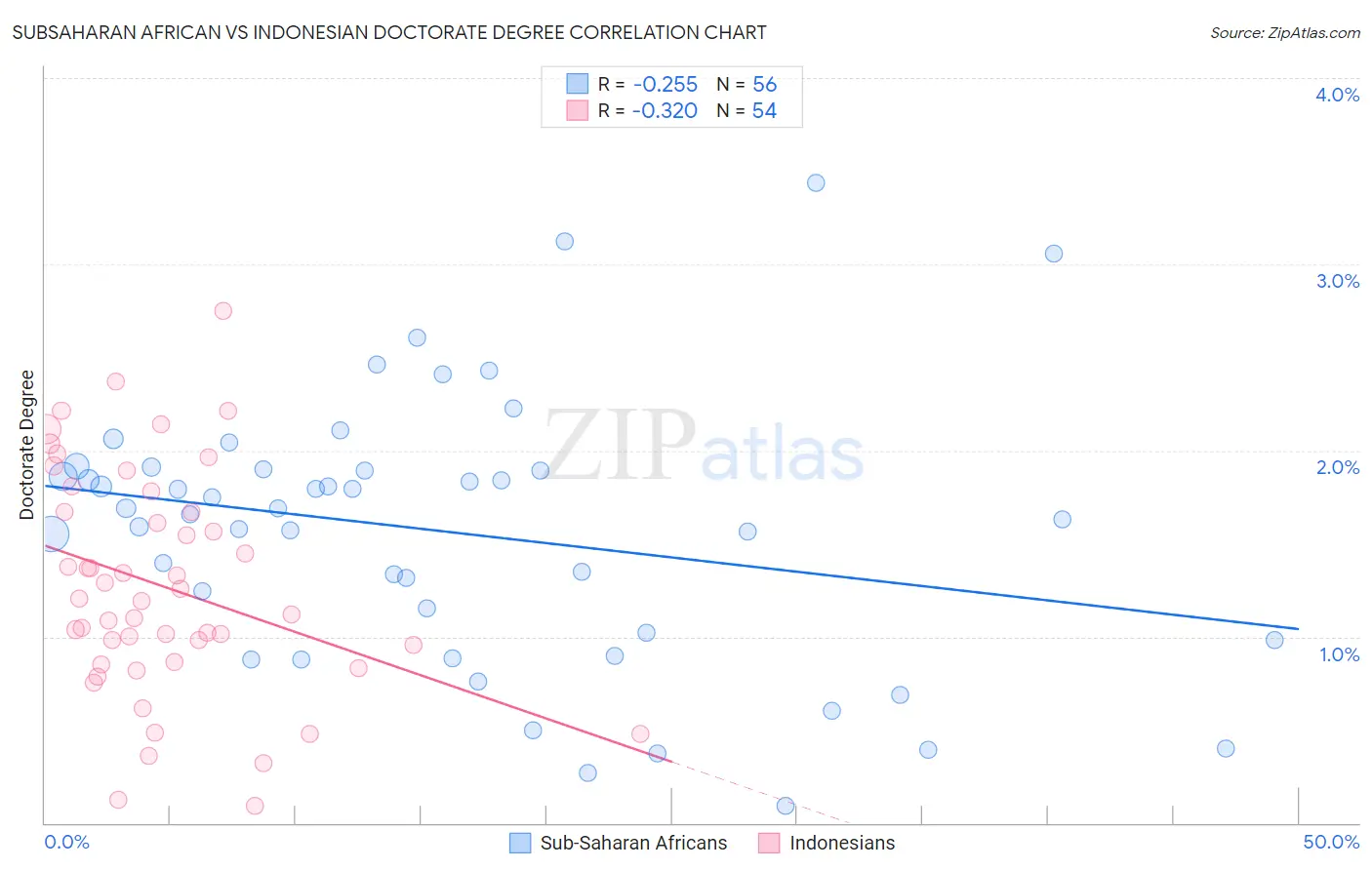 Subsaharan African vs Indonesian Doctorate Degree