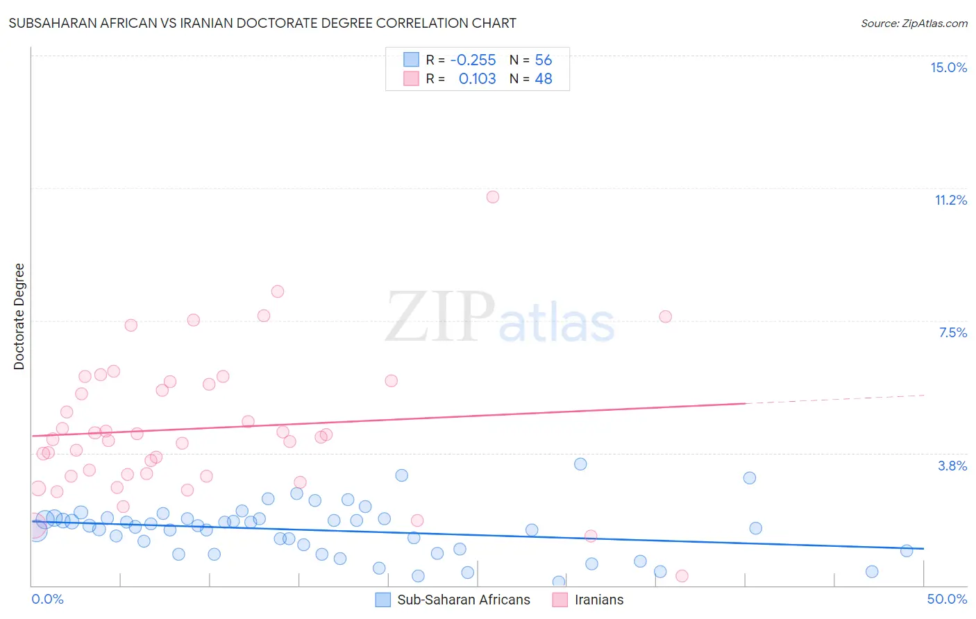 Subsaharan African vs Iranian Doctorate Degree