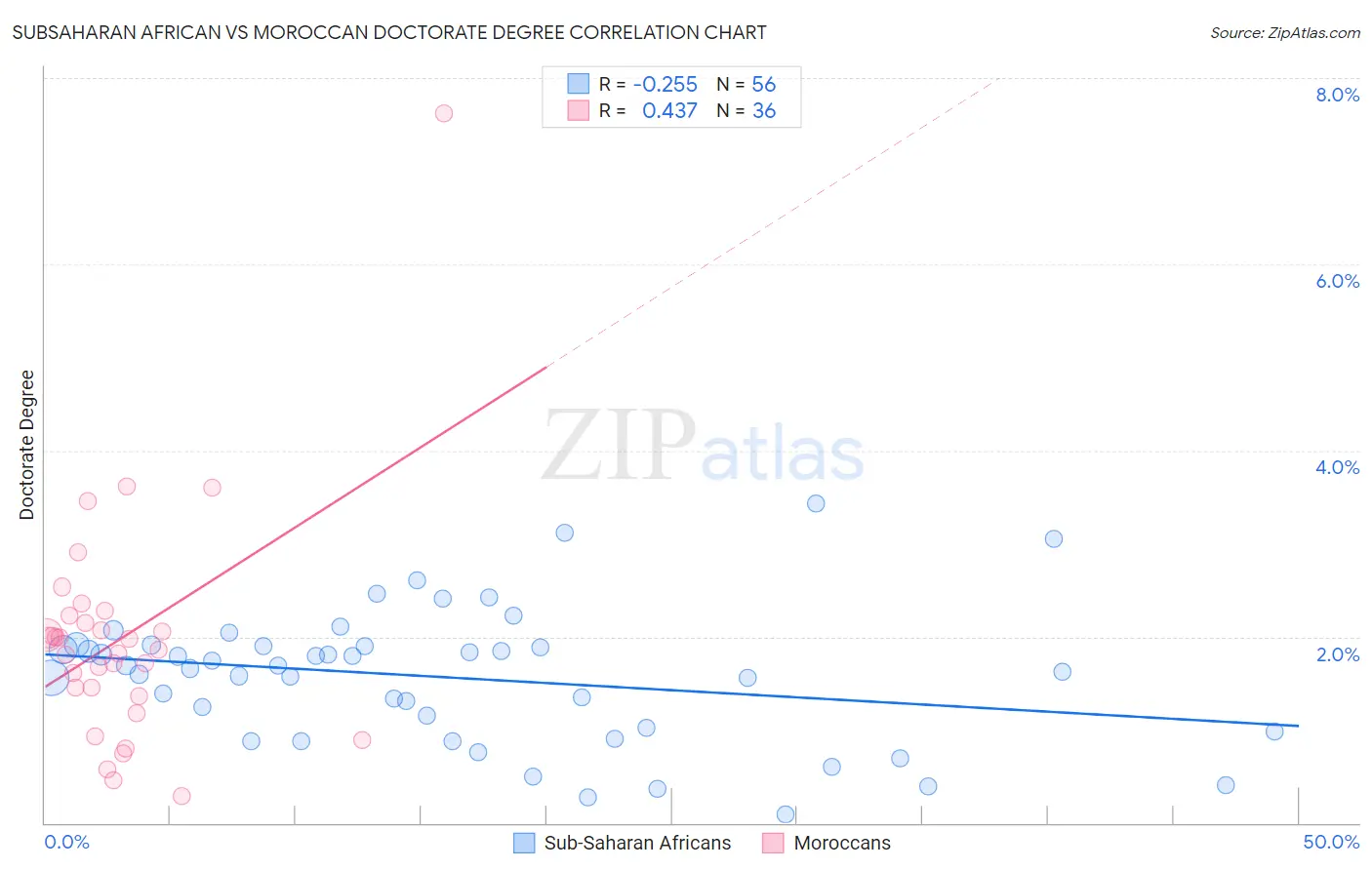 Subsaharan African vs Moroccan Doctorate Degree