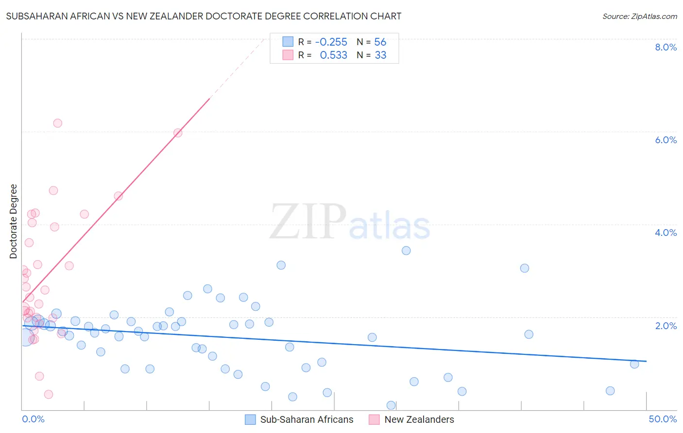 Subsaharan African vs New Zealander Doctorate Degree