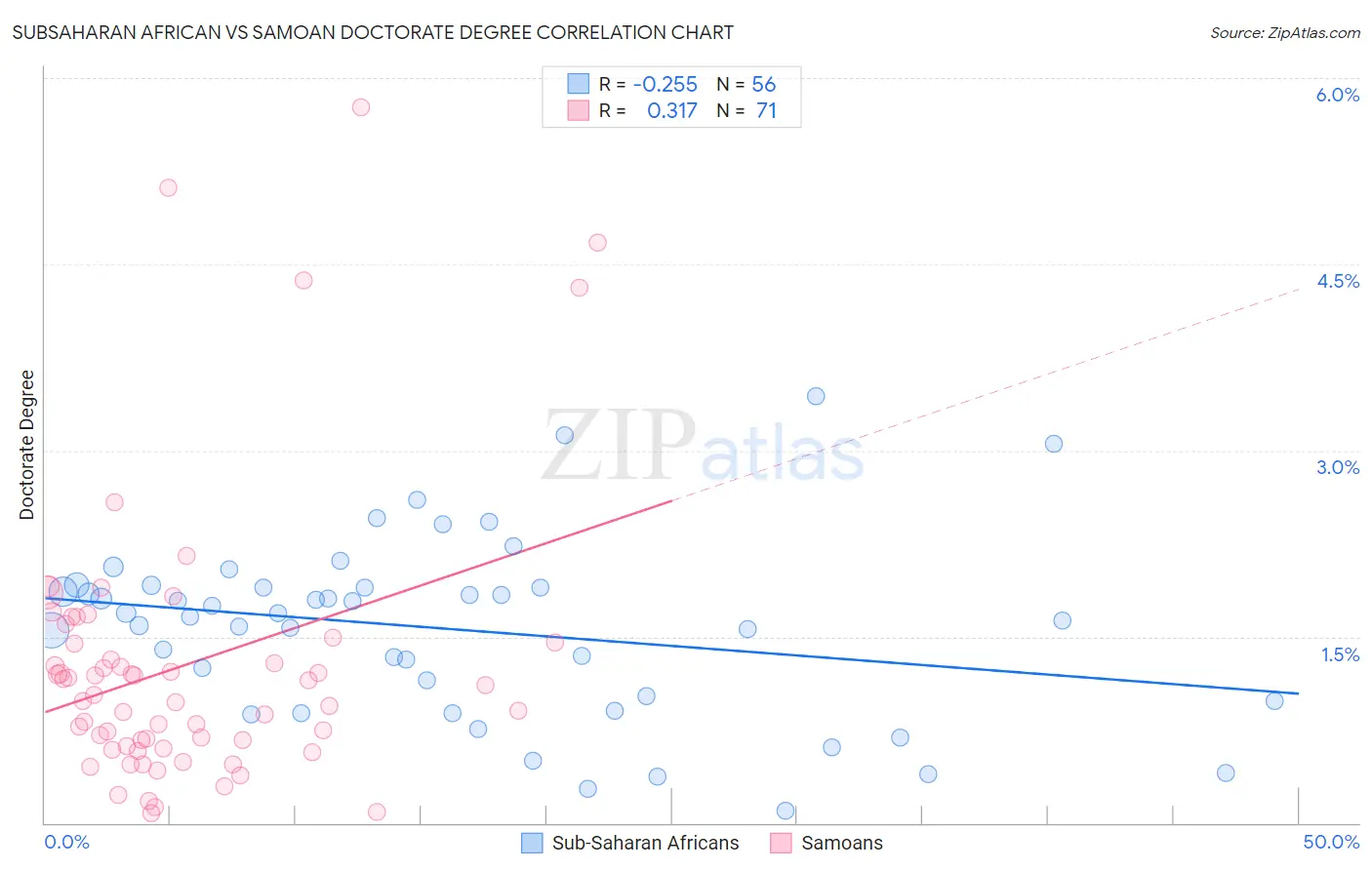 Subsaharan African vs Samoan Doctorate Degree