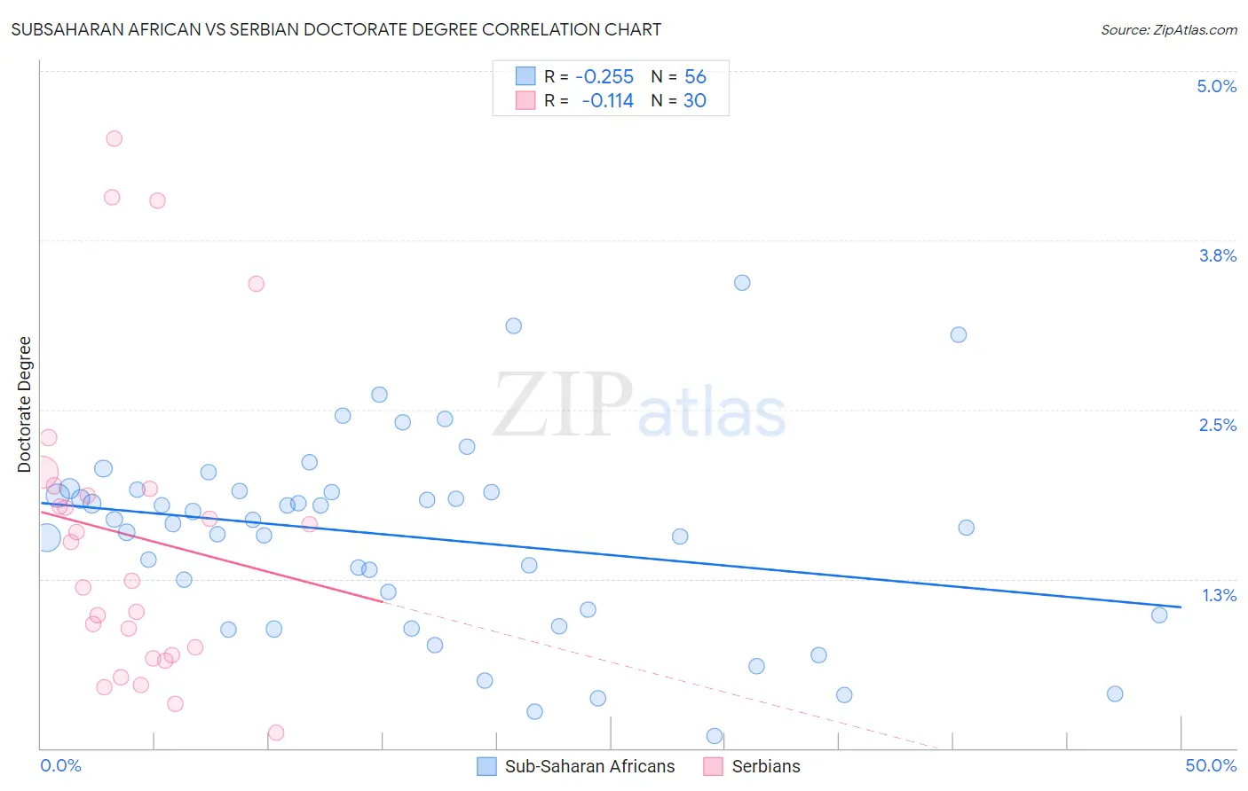 Subsaharan African vs Serbian Doctorate Degree