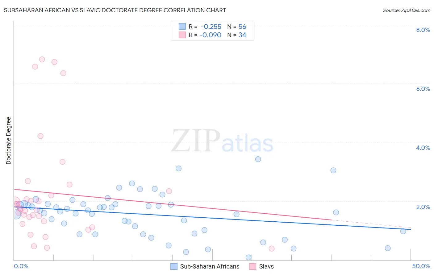 Subsaharan African vs Slavic Doctorate Degree