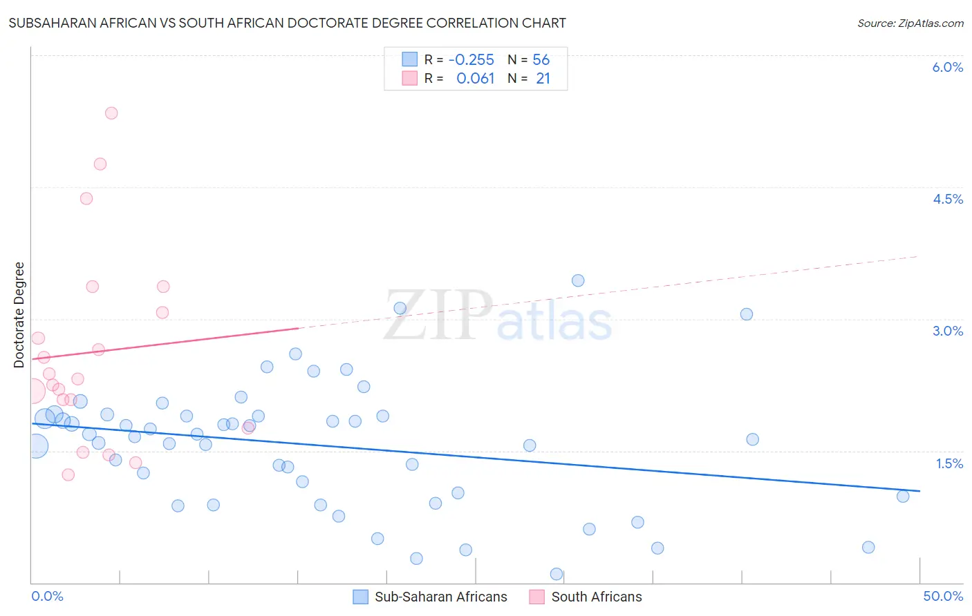 Subsaharan African vs South African Doctorate Degree