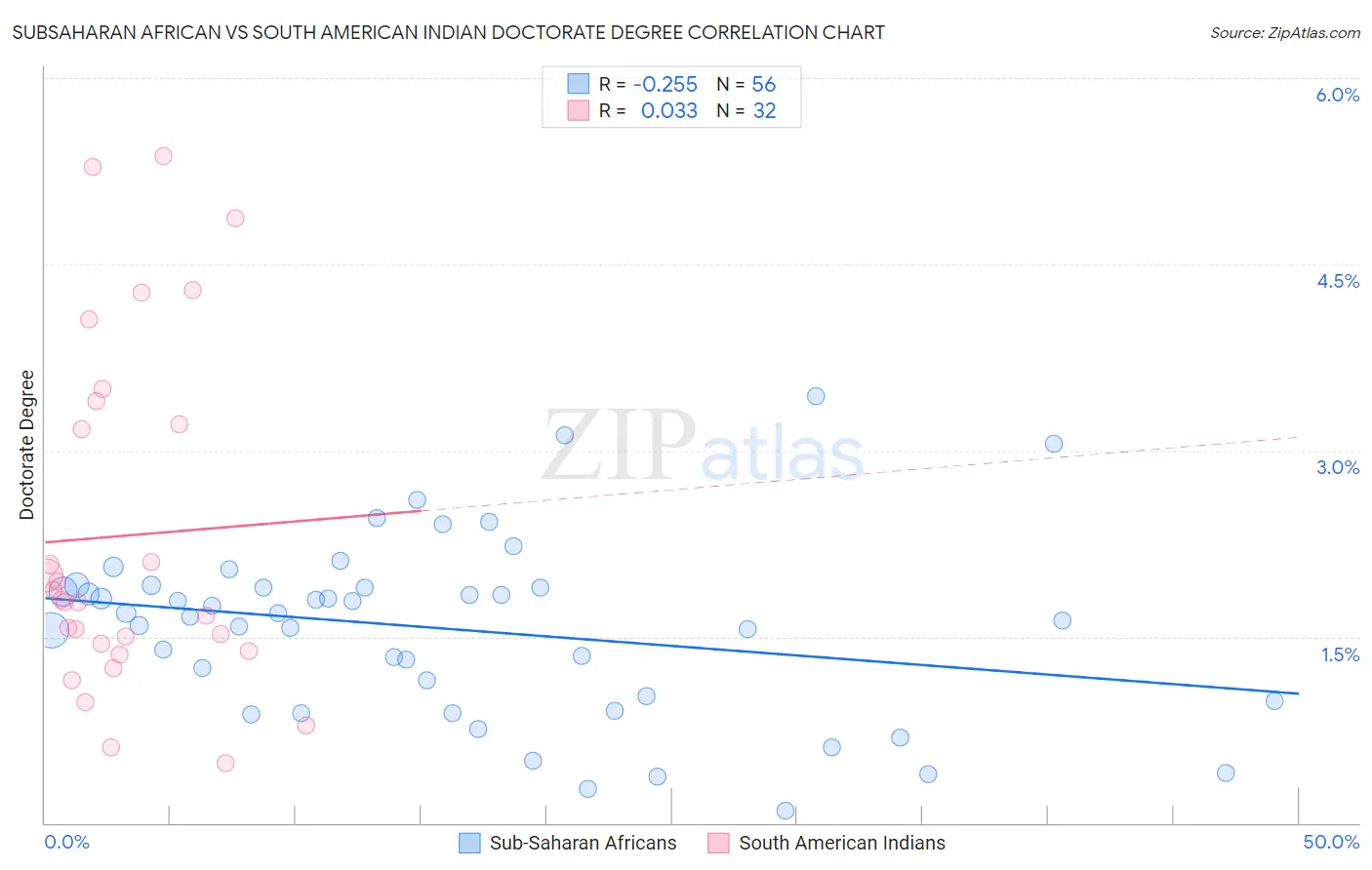 Subsaharan African vs South American Indian Doctorate Degree