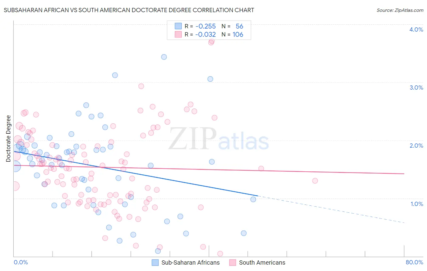 Subsaharan African vs South American Doctorate Degree