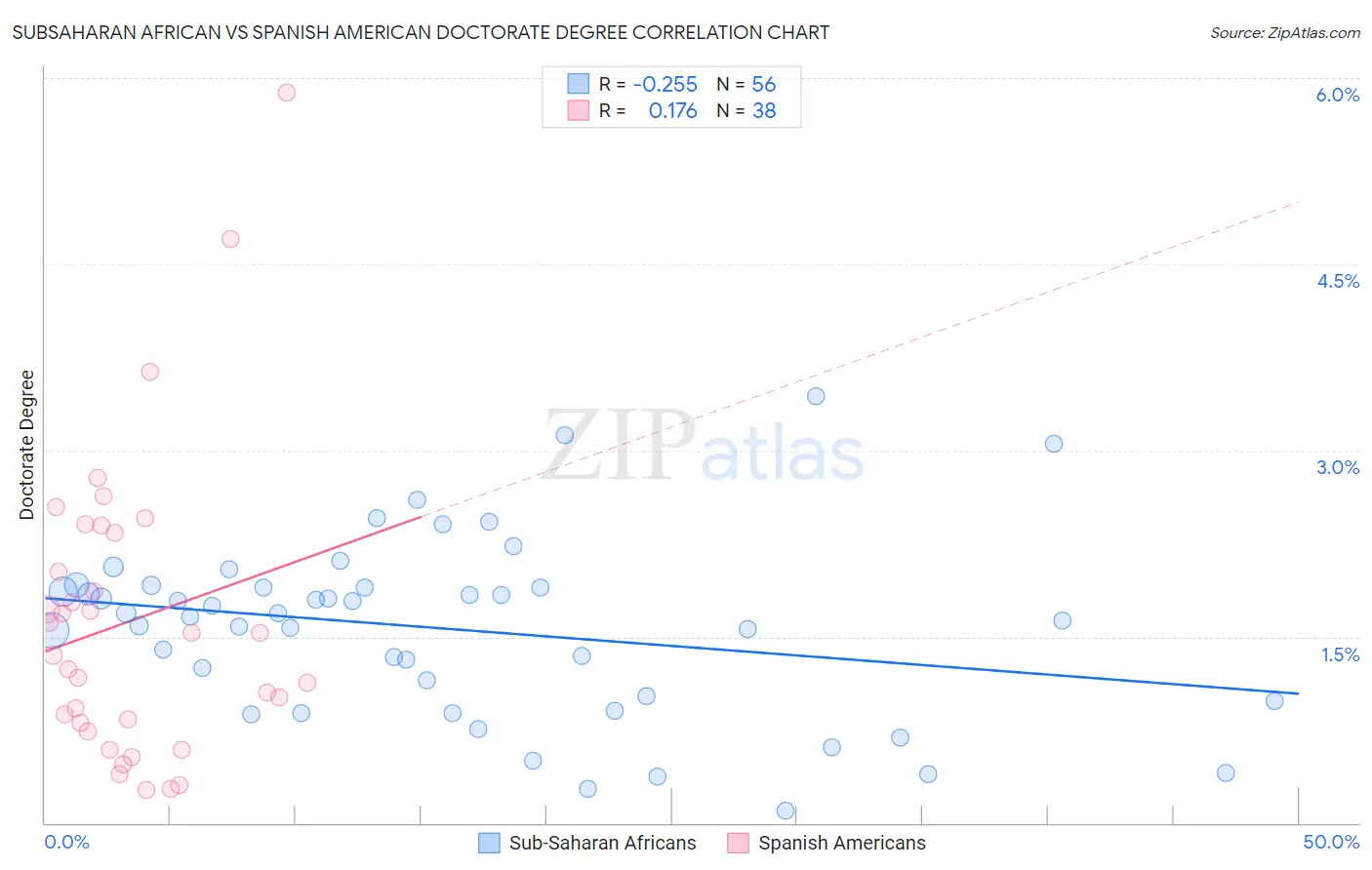 Subsaharan African vs Spanish American Doctorate Degree