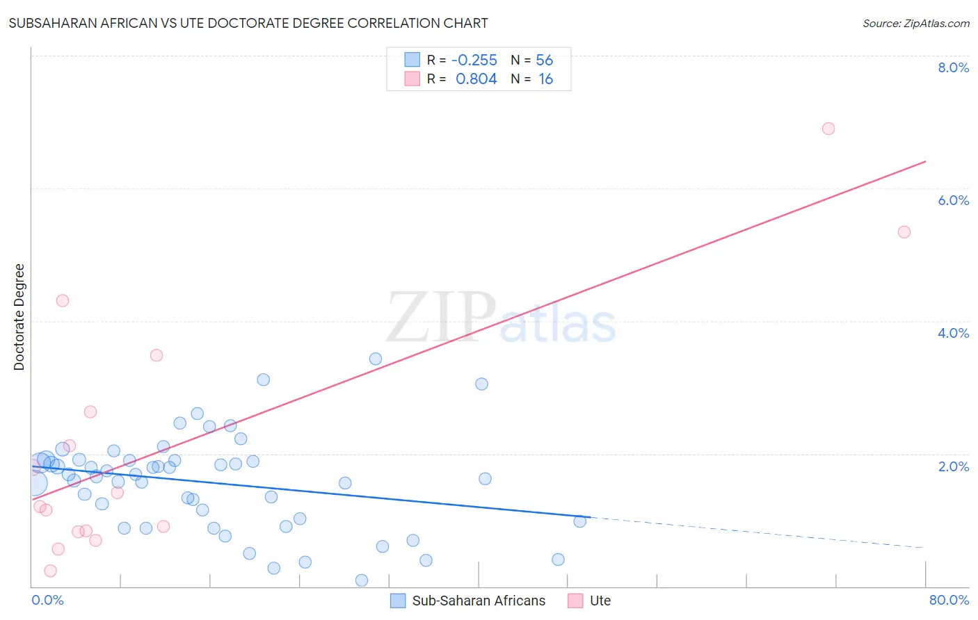 Subsaharan African vs Ute Doctorate Degree