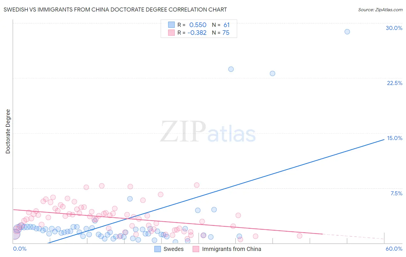 Swedish vs Immigrants from China Doctorate Degree