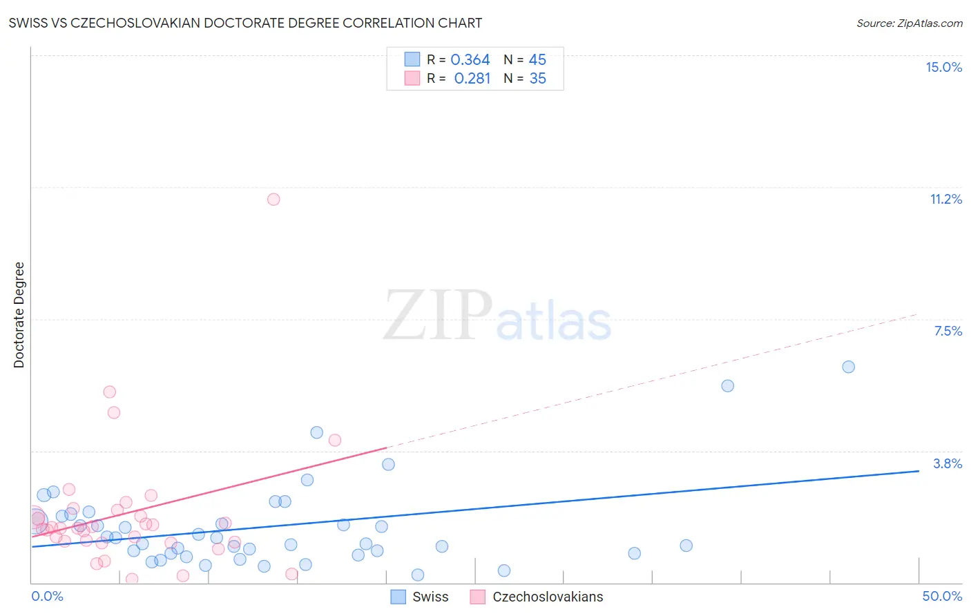 Swiss vs Czechoslovakian Doctorate Degree