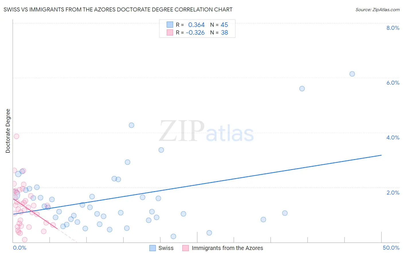 Swiss vs Immigrants from the Azores Doctorate Degree