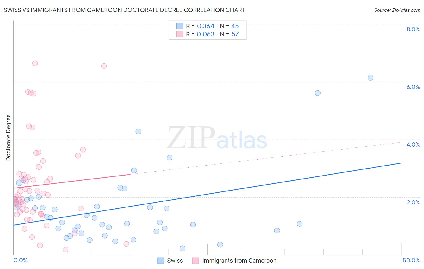 Swiss vs Immigrants from Cameroon Doctorate Degree