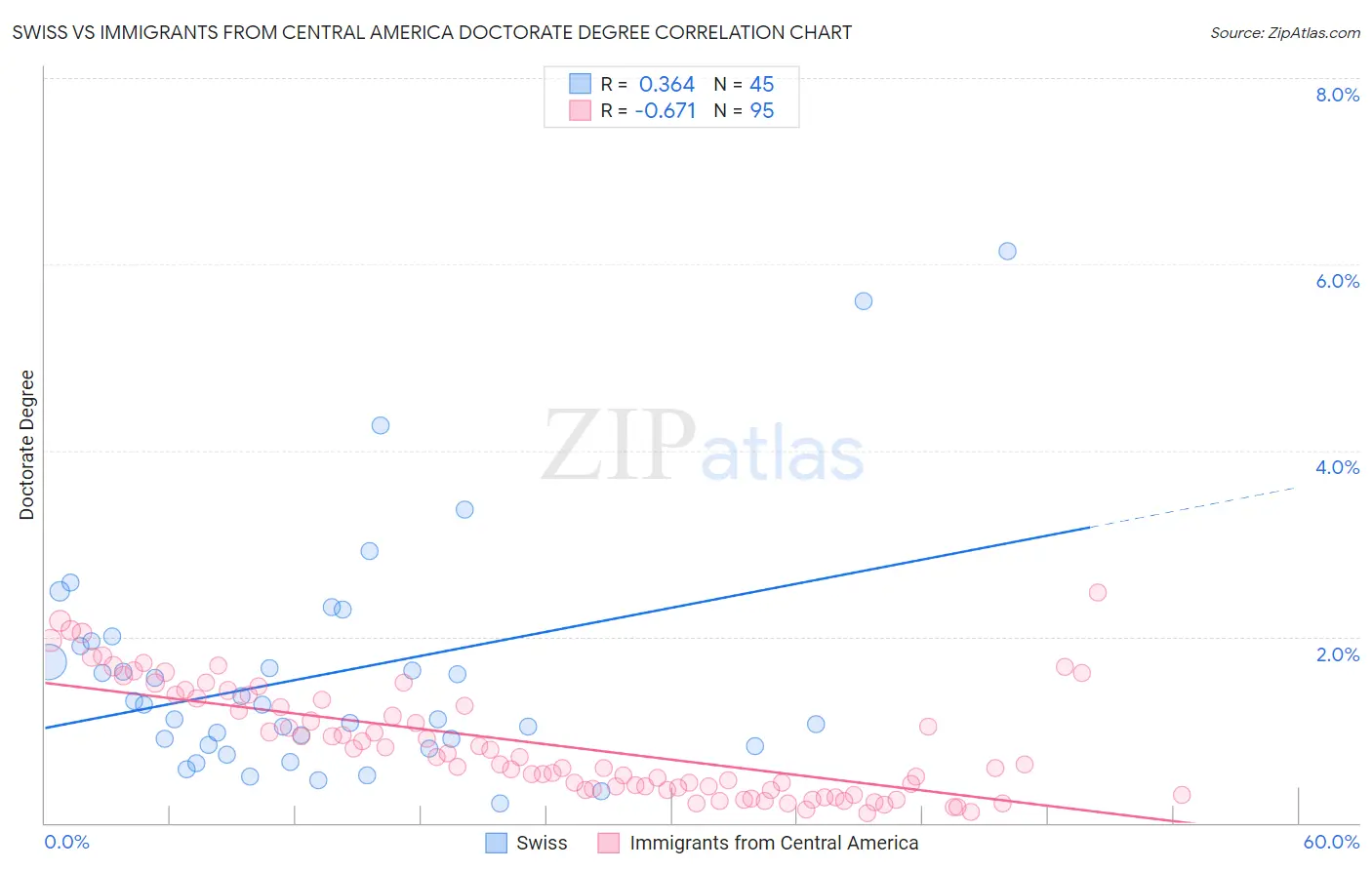 Swiss vs Immigrants from Central America Doctorate Degree