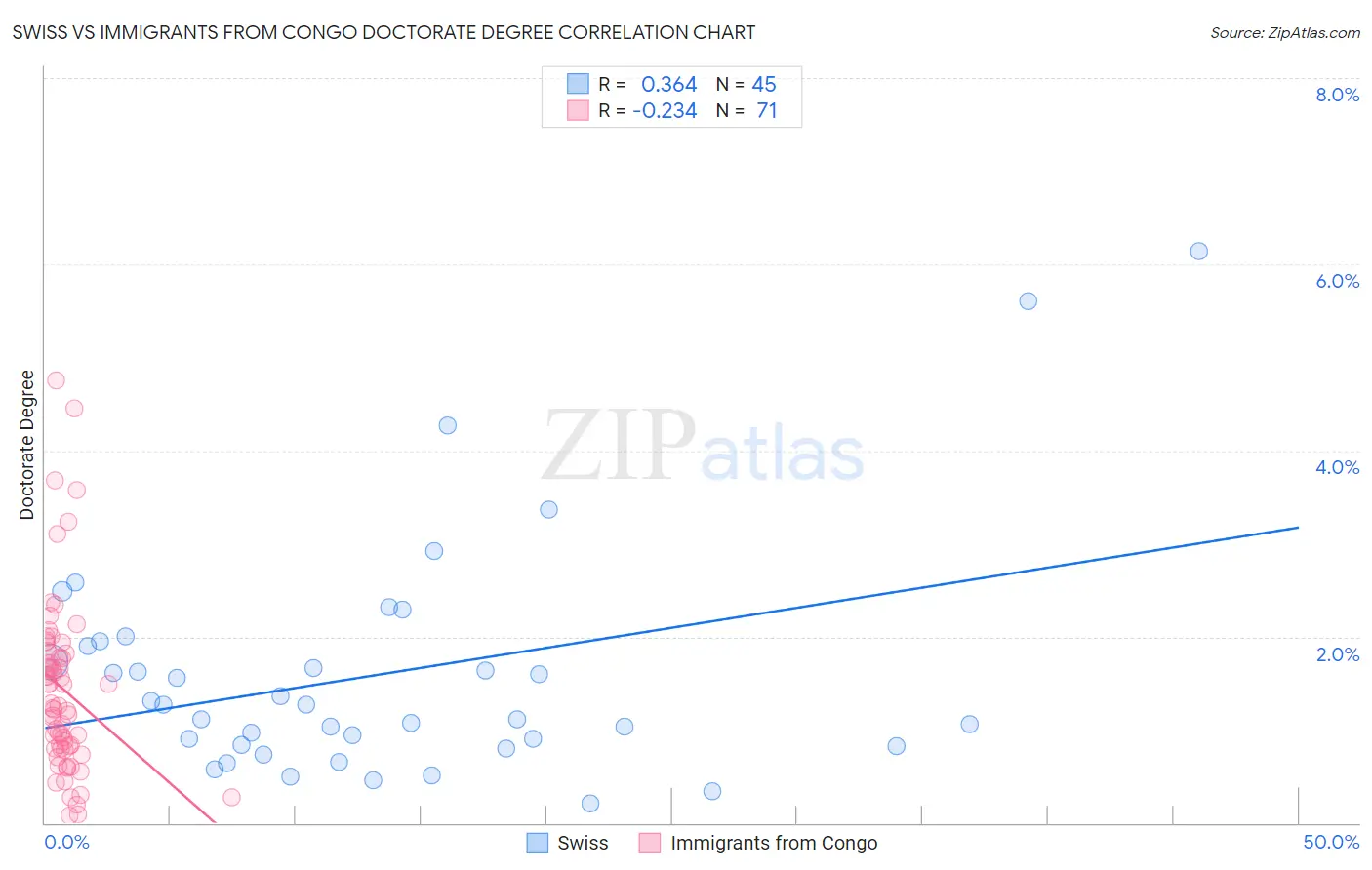 Swiss vs Immigrants from Congo Doctorate Degree