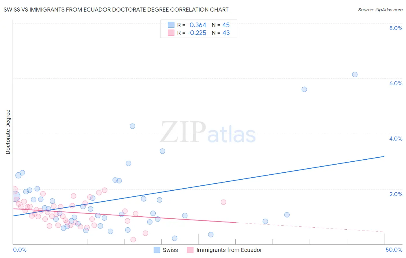 Swiss vs Immigrants from Ecuador Doctorate Degree