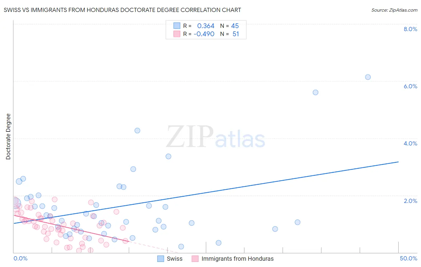 Swiss vs Immigrants from Honduras Doctorate Degree