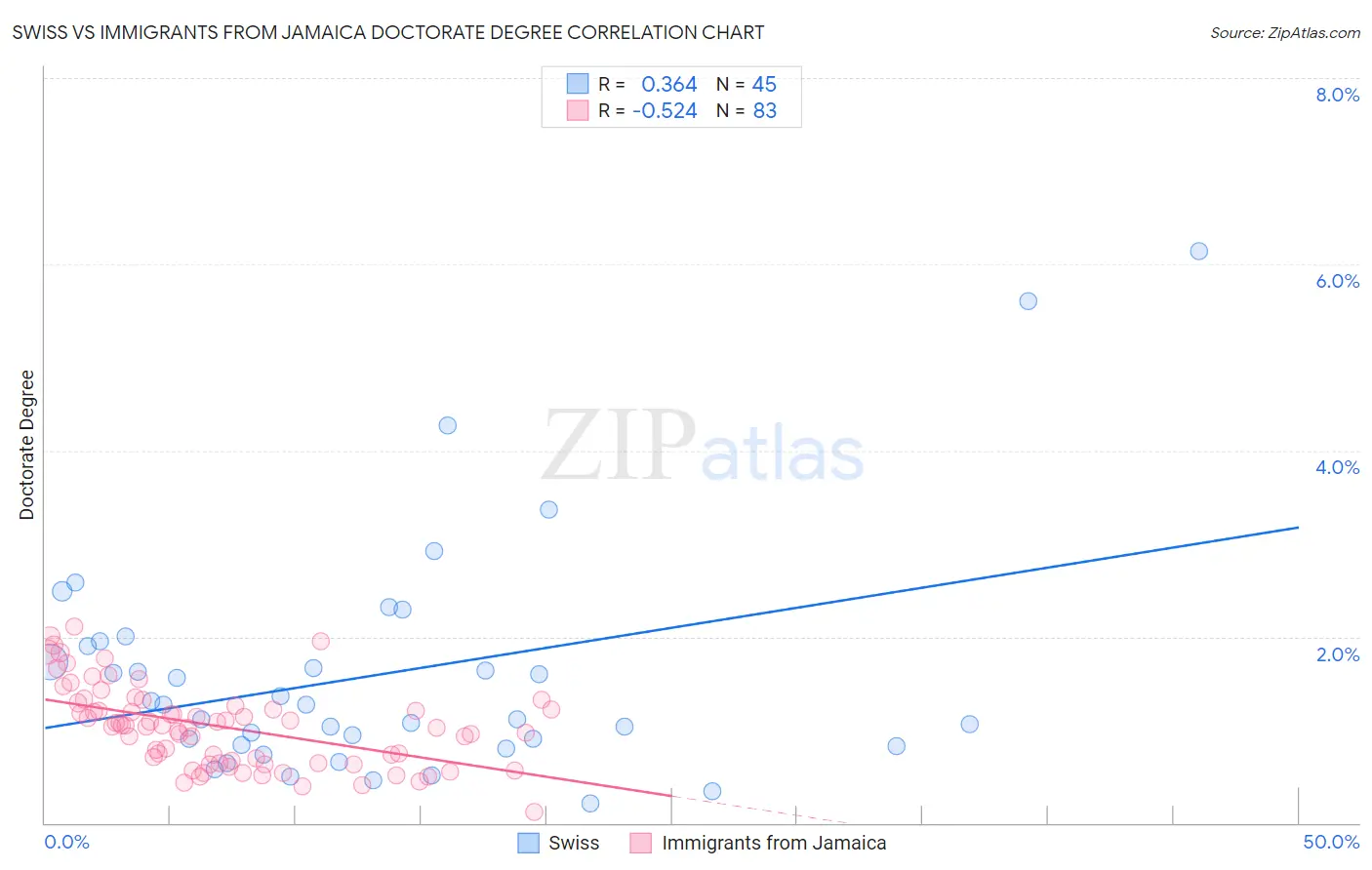 Swiss vs Immigrants from Jamaica Doctorate Degree