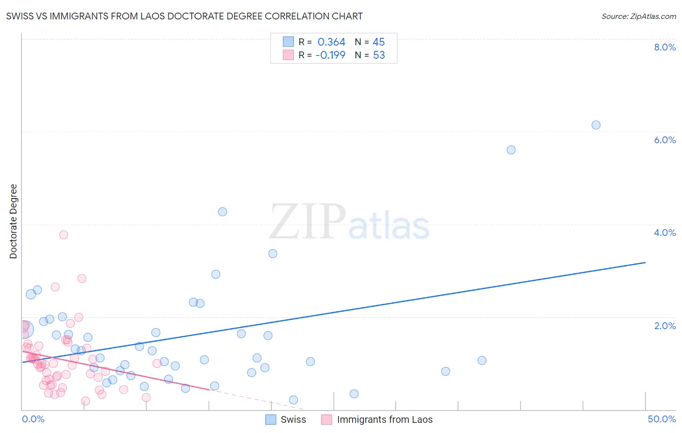 Swiss vs Immigrants from Laos Doctorate Degree