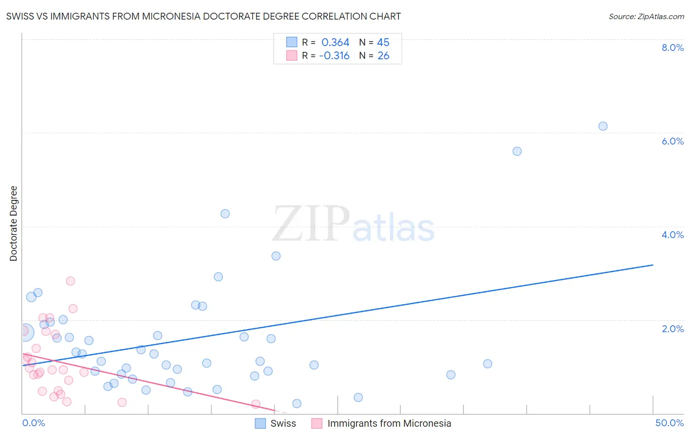 Swiss vs Immigrants from Micronesia Doctorate Degree