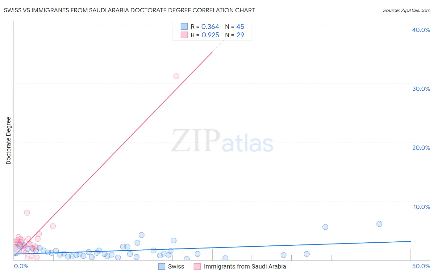 Swiss vs Immigrants from Saudi Arabia Doctorate Degree