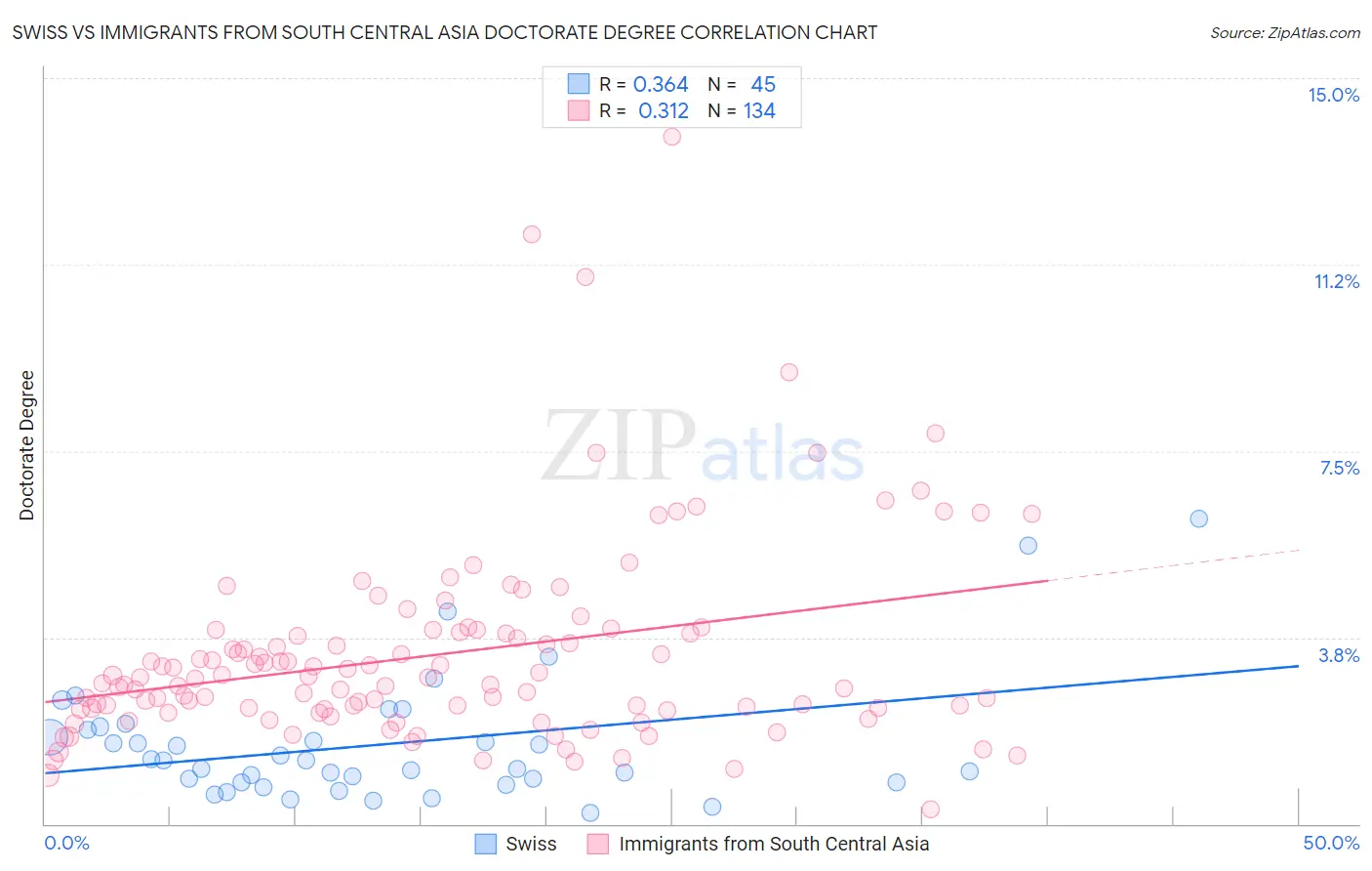 Swiss vs Immigrants from South Central Asia Doctorate Degree