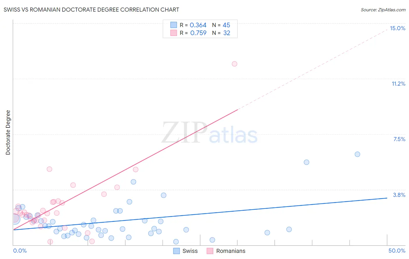 Swiss vs Romanian Doctorate Degree