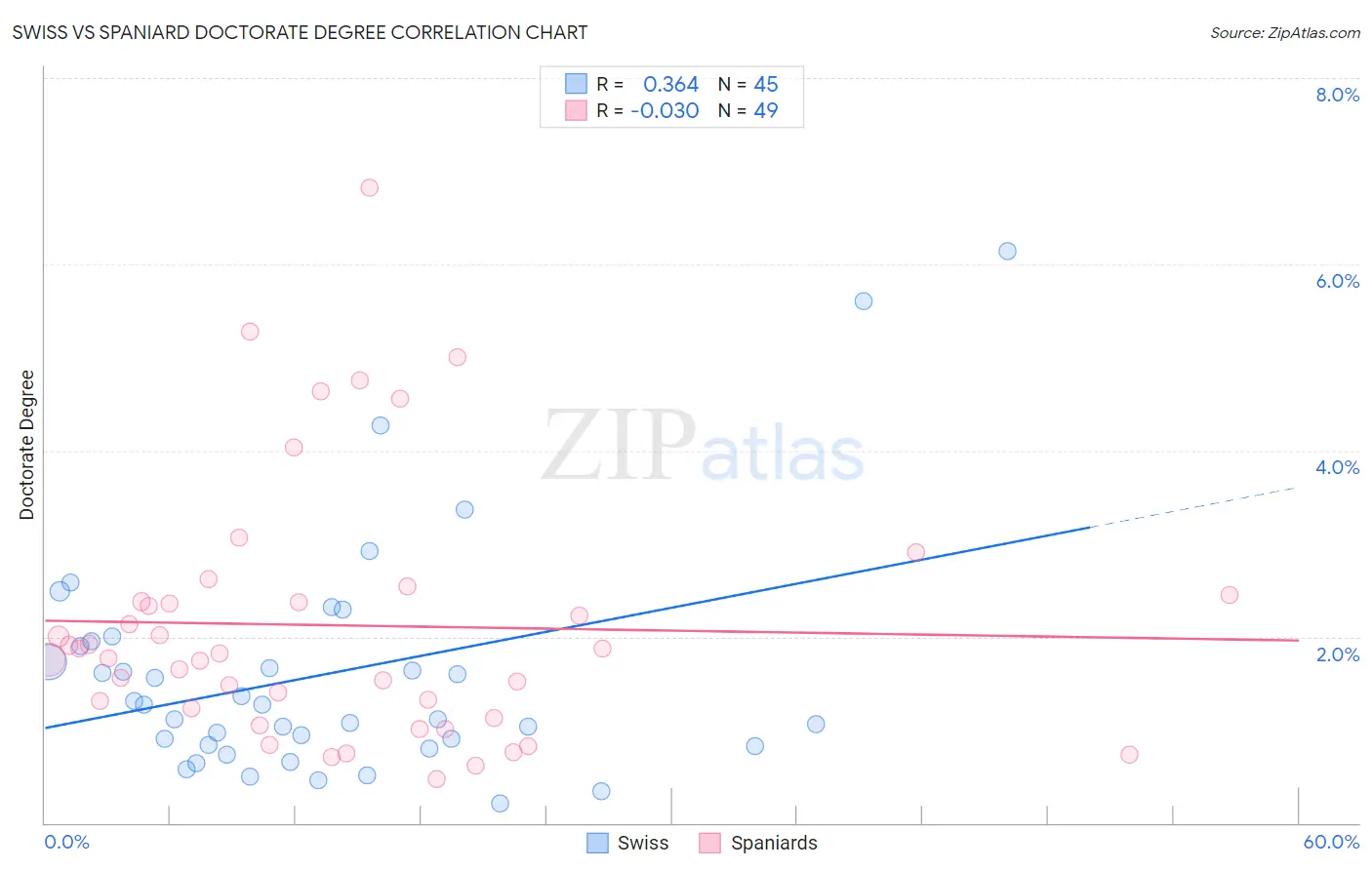 Swiss vs Spaniard Doctorate Degree