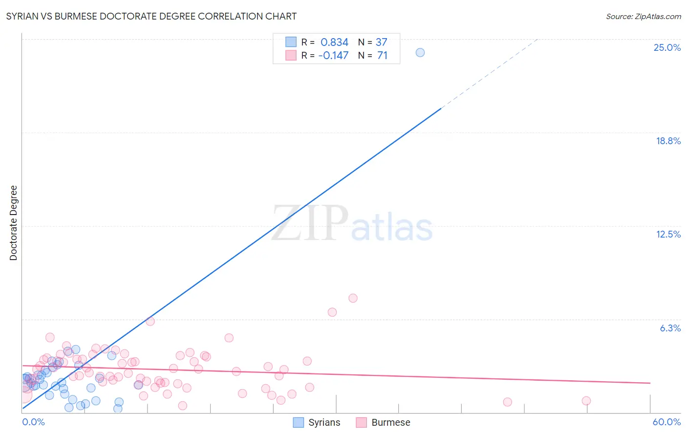 Syrian vs Burmese Doctorate Degree