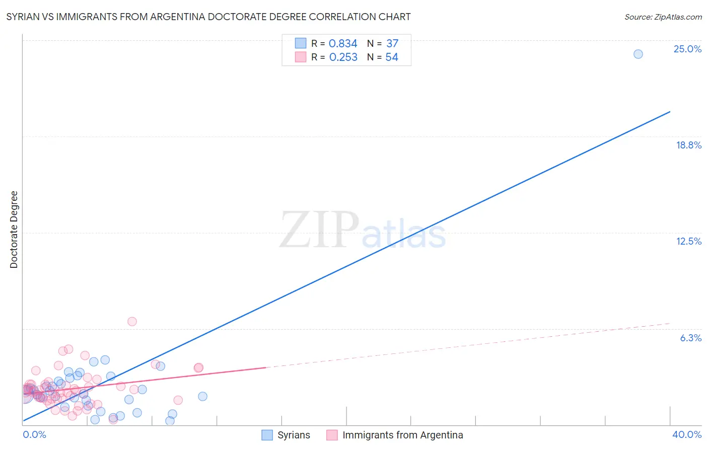 Syrian vs Immigrants from Argentina Doctorate Degree