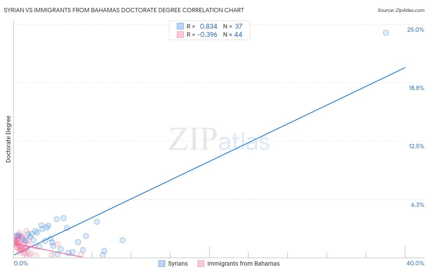 Syrian vs Immigrants from Bahamas Doctorate Degree