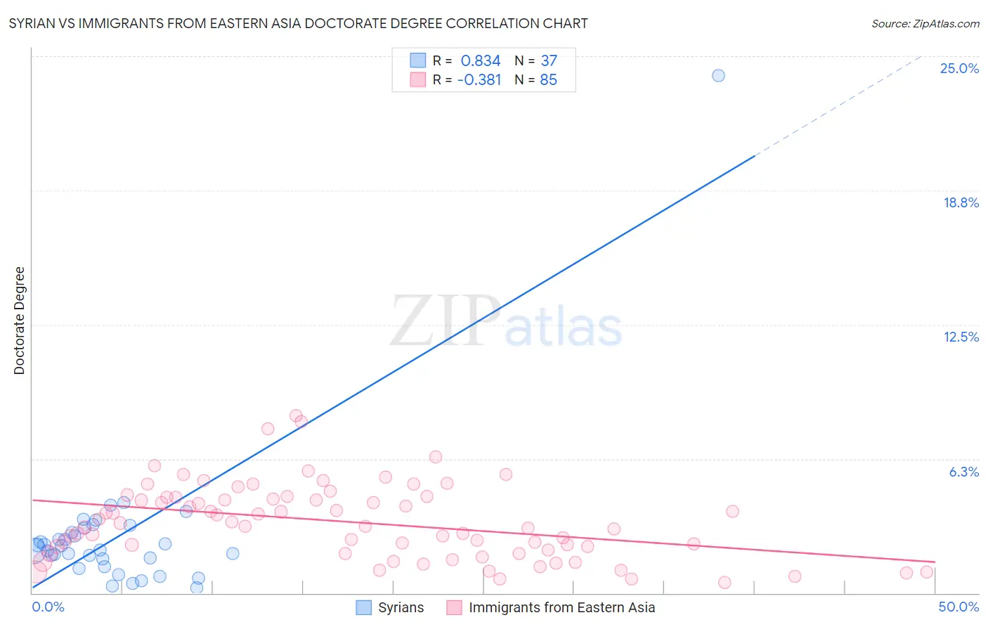 Syrian vs Immigrants from Eastern Asia Doctorate Degree