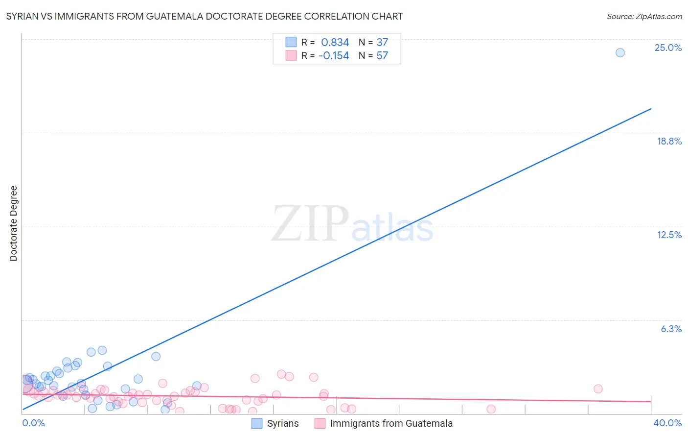 Syrian vs Immigrants from Guatemala Doctorate Degree