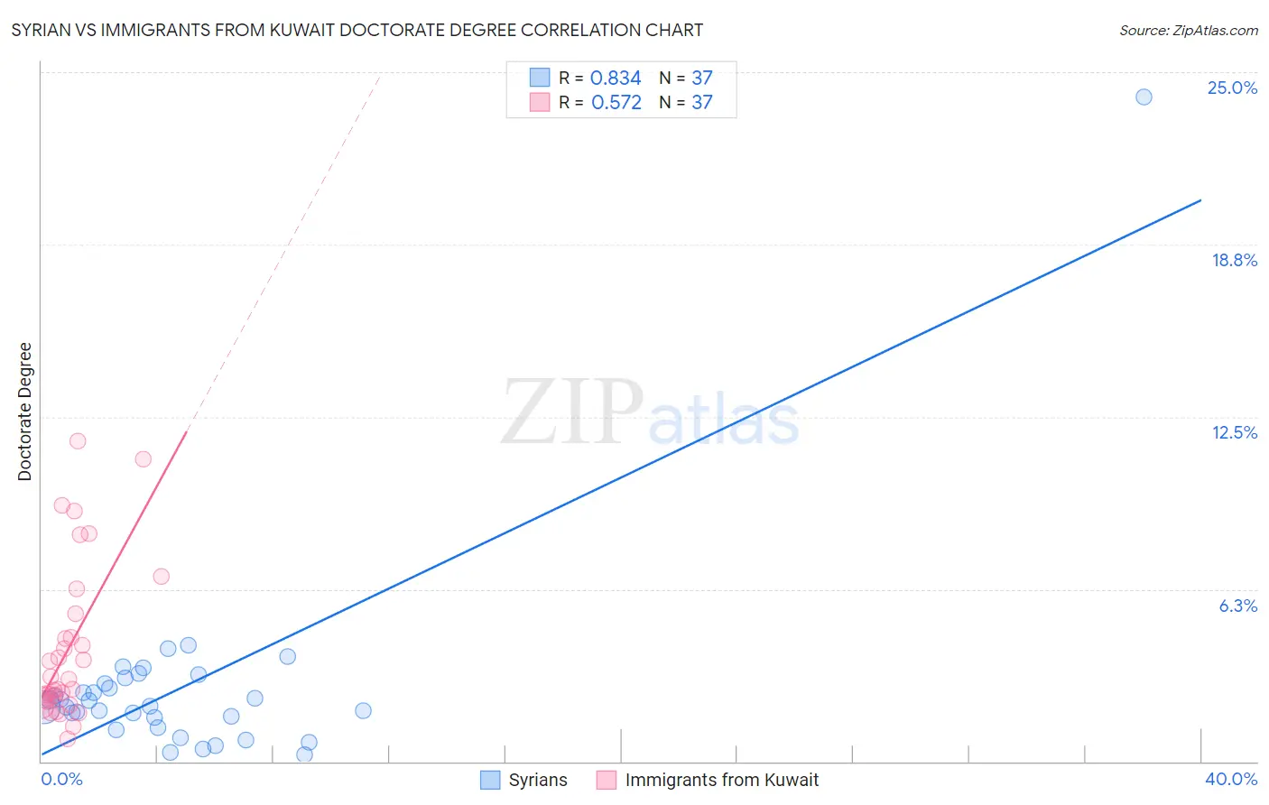 Syrian vs Immigrants from Kuwait Doctorate Degree