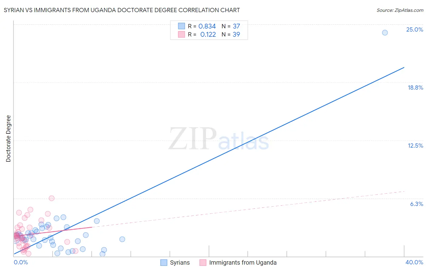 Syrian vs Immigrants from Uganda Doctorate Degree