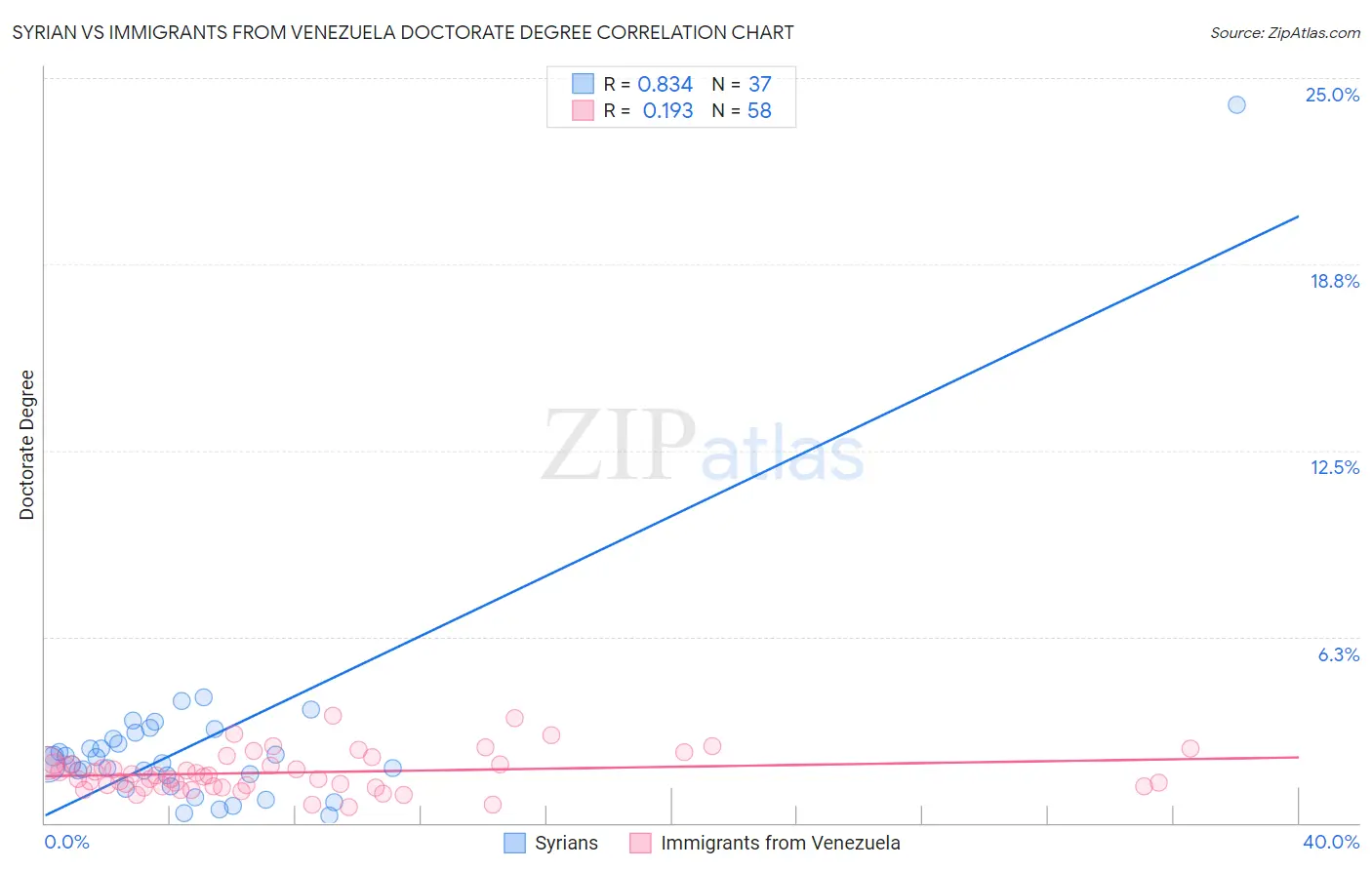 Syrian vs Immigrants from Venezuela Doctorate Degree