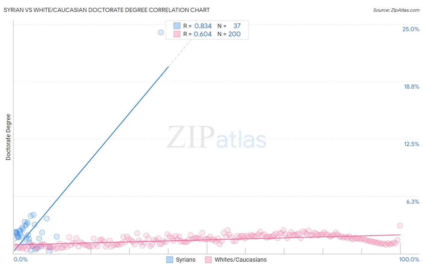 Syrian vs White/Caucasian Doctorate Degree