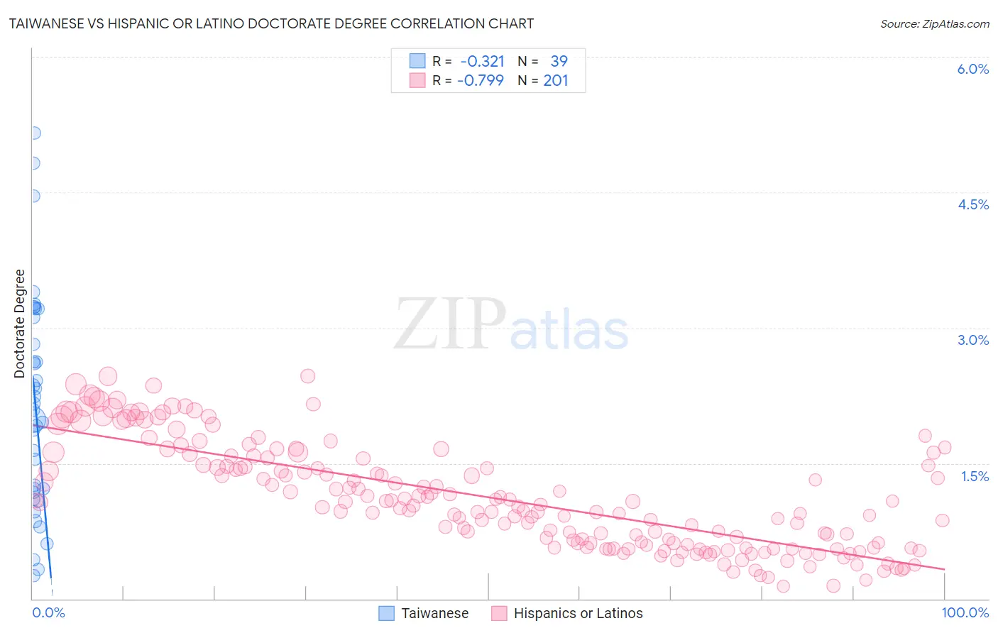 Taiwanese vs Hispanic or Latino Doctorate Degree