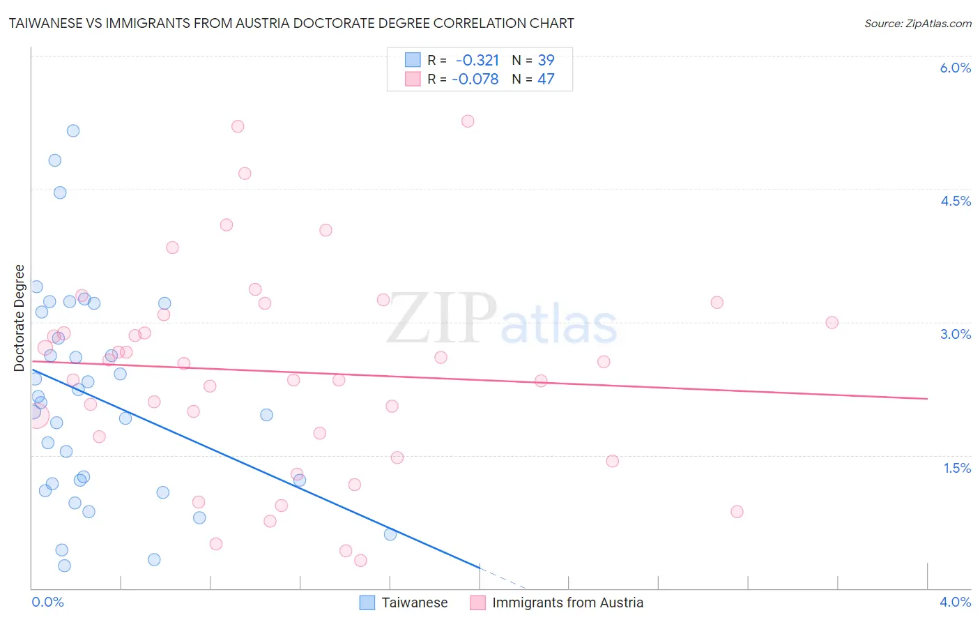 Taiwanese vs Immigrants from Austria Doctorate Degree