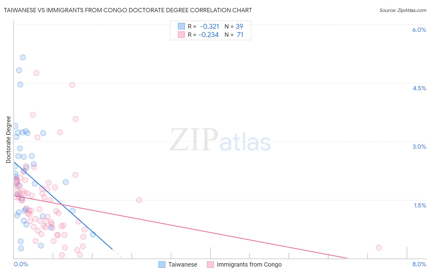 Taiwanese vs Immigrants from Congo Doctorate Degree